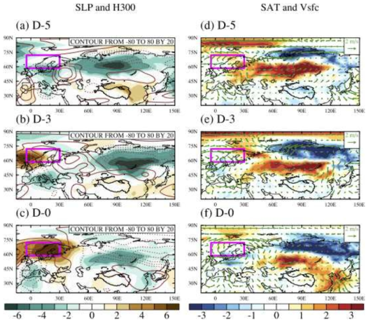 Composite anomalies of January (a–c) sea level pressure (SLP; units: hPa; shading) and upper-level (300 hPa) geopotential height (GPH; units: m; contour interval of 20 m, dashed lines are negative), and (d–f) surface air temperature (SAT; units: K; shading) and surface winds (Vsfc; vectors) before and during the occurrence of EH cases. The pink boxes indicate the eastern North Atlantic and Northern Europe (ENE; 58.5 °N to 72 °N, 4.5 °W to 30 °E)