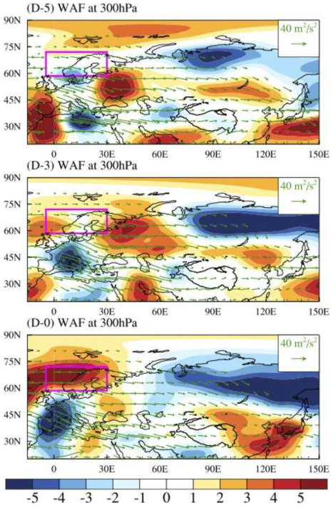 Composite anomalies of the January quasi-geostrophic stream function (shading, 106 m2/s) and wave activity flux (WAF; vector, m2/s2) at 300 hPa before and during the occurrence of EH cases. The pink boxes indicate the eastern North Atlantic and Northern Europe (ENE; 58.5 °N to 72 °N, 4.5 °W to 30 °E)