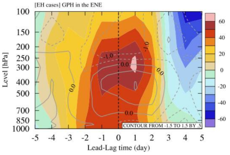 Vertical distribution of the composite anomaly of geopotential height (GPH; shading; units: m) and temperature (TMP; contour interval of 0.5 K; units: K; dashed contours are negative) in the eastern North Atlantic and Northern Europe (ENE; 58.5 °N to 72 °N, 4.5 °W to 30 °E) before and after the occurrence of EH cases. The black dashed line indicates the start day of EH cases