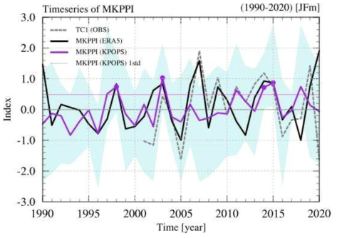 The gray dashed line indicated a PC time series of the EOF 1st mode, which is the large-scale mode of PM10 concentration in Korea. The solid black and purple lines indicate a modified Korea potential air pollution index (MKPPI) calculated by ERA5 and KPOPS-Earth. Blue shading indicates the ensemble spread of KPOPS-Earth simulations