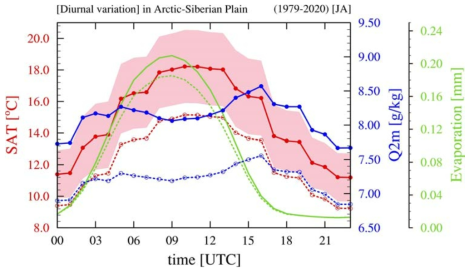 Diurnal variation in the ASP surface. Diurnal variation of the SAT (red lines; units: °C), 2m specific humidity (Q2m; blue lines; units: g/kg), and evaporation (green lines; units: mm) in the ASP. Solid and dashed lines indicate the composite of the HW-ASP and NHW-ASP, respectively. The red shading indicates a total variation of SAT in the HW-ASP