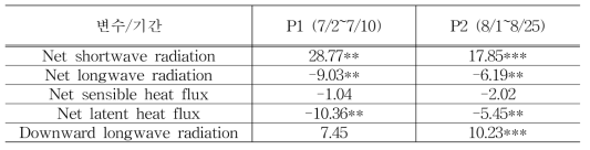 Composite difference between HW-ASP (HWD) and NHW-ASP (HWD) for the surface energy budget components (units: W m−2, positive: downwards, negative: upwards) over the ASP in P1 (July 2–July 10) and P2 (August 1–August 25) periods. ***: 99%, **: 95%, *: 90% confidence levels