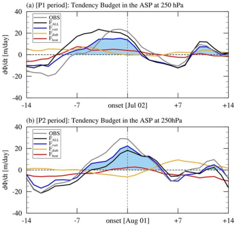 Quasi-geostrophic geopotential tendency (QG tendency) budget analysis. Time series of the 7-day running mean QG tendency budget (units: m/day) in the ASP at 250 hPa for (a) P1 and (b) P2 periods. The solid gray line indicates the geopotential height (GPH) tendency obtained from reanalysis data. Black, red, orange, and solid blue lines indicate the QG tendency budget induced by the total forcing (FALL), temperature advection (Fheat), diabatic heating (Fdiab), and vorticity forcing (Fvort), respectively. The shading in (a) and (b) indicates a positive vorticity forcing period