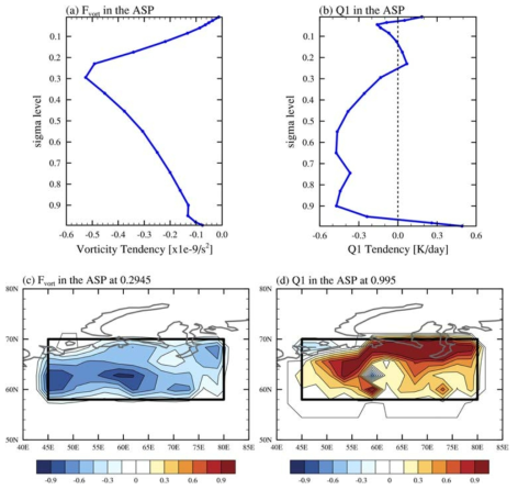 Steady forcing distribution of LBM experiments. The horizontal (bottom panel) and vertical (upper panel) distribution of the prescribed vorticity tendency (units: 1/s2; left panel) and diabatic heating (Q1; units: K/day; right panel) forcings were used in the LBM experiment. The vorticity tendency at 0.2945 sigma level and Q1 at 0.995 sigma level are shown in c and d. The vertical profiles in (a) and (b) are averaged in the ASP region (black boxes in c and d)