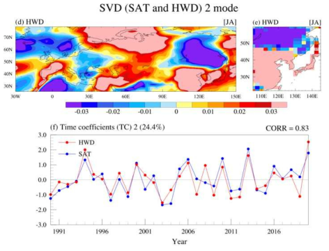 SVD 2nd mode of surface air temperature (SAT) and heatwave days (HWD) of re-forecasting experiment the past in KPOPS-Earth. The coupled patterns of (d) SAT and (e) HWD in East Asia are from July to August. (f) The standardized time series of the SVD time coefficients (TC) for SAT (blue line) and HWD (red line)