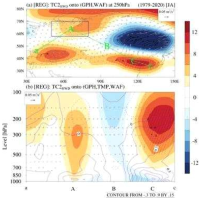 Regression and composite pattern associated with the Arctic-Siberian Plain (ASP) in KPOPS-Earth experiments. (a and b) Horizontal and vertical regression patterns between the 2nd SVD mode time coefficients (TC2) for heatwave days (HWD) (TC2-HWD) and geopotential height (GPH; shading; units: m), wave activity flux (WAF; vector; unit: m2/s2), and air temperature (TMP; purple line; unit: °C). The blue rectangle in (a) indicates the ASP region (58 °N–70 °N, 45 °E–80 °E)