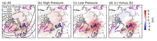 Polar WRF 겨울철 해빙 감소 실험에서 나타나는 500 hPa 지위고도의 반응 (a) 전체, (b) 상위 5% 고기압 사례, (c) 하위 5% 저기압 사례, (d) 고기압 사례와 저 기압 사례의 차이