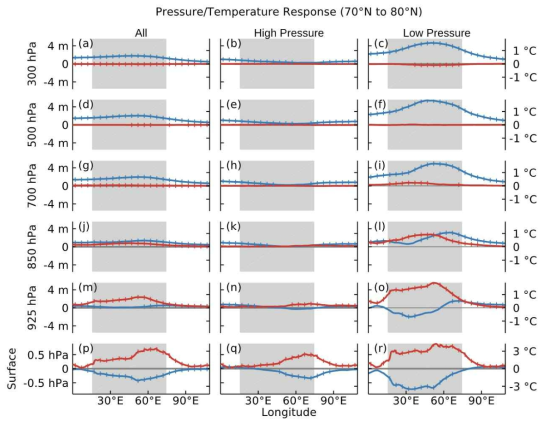 바렌츠해 근처 70°N-80°N에서 남북방향으로 평균된 지위고도와 온도의 반응. (a, d, g, j, m, p) 전체 실험의 반응, (b, e, h, k, n, q) 고기압 사례의 반응, (c, f, i, l, o. r) 저기압 사례의 반응
