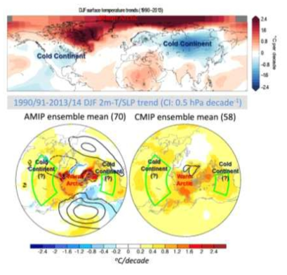 (위) 관측의 경향에 나타난 뚜렷한 겨울철의 뜨거운 북극-차가운 대륙 패턴 (Cohen et al., 2014). (아래) IPCC 보고서 사용 모델들의 같은 기간 북극과 대륙의 기온 경향에는 뜨거운 북극-차가운 대륙 패턴이 없음 (Sun et al., 2016)