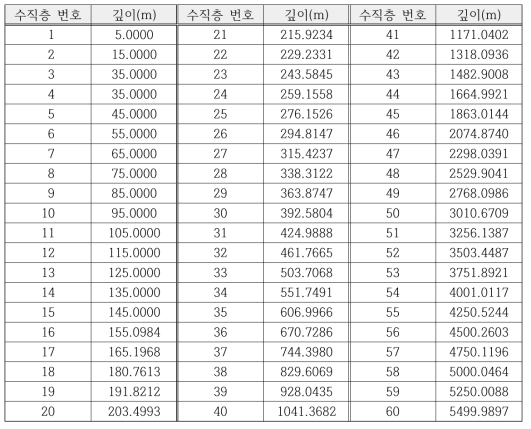 해양 모형 2극(bipole-displaced Greenland pole) 수평 격자에서의 수직 격자 정보