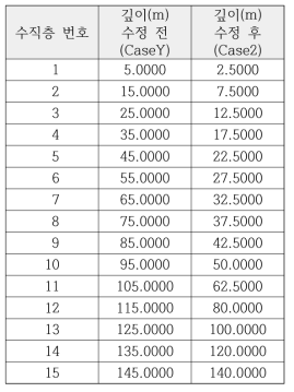 해양 모형 2극(bipole) 수평 격자에서의 수직 격자 수정 사항