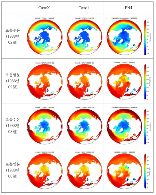 Tracer 수직 혼합계수 민감도 실험 결과 비교 예: 1988년 2월과 8월 평균 표층 수온-염분 수평 분포 비교 – CaseX(좌), Case1, EN4(우)
