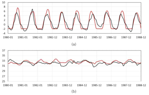 Tracer 수직 혼합계수 민감도 실험 결과 비교 예: 1980년 1월부터 1988년 12월까지 월별평균 표층 수온-염분 시계열 분포 비교 (북위 66.5도, 서경 169도) - (a) 표층수온, (b) 표층염분. CaseX(청색), Case1(적색), EN4(흑색)