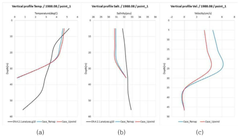 1988년 08월 평균 수온, 염분, 유속의 수직 프로파일 비교 (북위 66도, 서경 169도) - (a) 수온, (b) 염분, (c) 유속. Case_Remap(청색), Case_Upwind(적색), EN4(흑색)