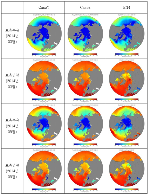 해양 모형 수직 격자 비교 실험 결과: 2014년 3월과 9월 평균 표층 수온- 염분 수평 분포 비교 – CaseY(좌), Case2(중), EN4(우)