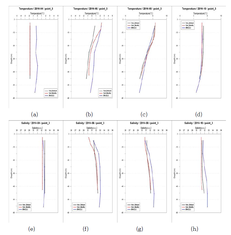 해양 모형 수직 격자 비교 실험 결과 예: 2014년 4월, 6월, 8월, 10월의 평균 수온((a)~(d)), 염분((e)~(h))의 수직 프로파일 비교 (북위 69도, 서경 168도). CaseY (수정전, 흑색), Case2(수정후, 적색), EN4(청색)