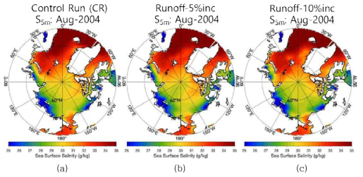 POP2 해양모형에서 북극해 하천유입량 증가 실험을 통한 표층염분 비교 예 (2004년 8월 기준): (a) control run, (b) runoff 5% increase, (c) runoff 10% increase