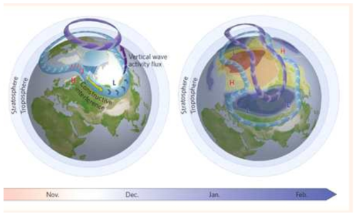 북극 온난화와 해빙 감소에 따른 편서풍 파동(극 소용돌이와 제트기류)의 큰 사행으로 인한 유라시아의 극심한 한파 발생 개념도 (Cohen et al., 2014)