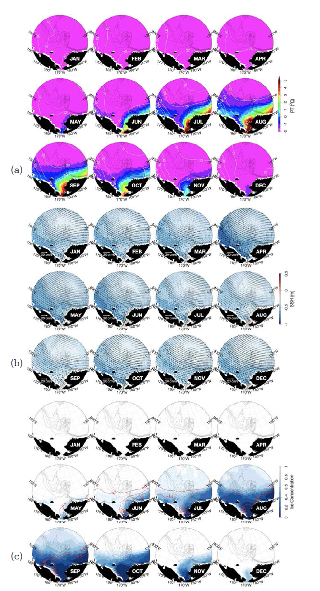 태평양 북극해에서의 기후학적 (15년(2000~2014) 평균) 월별 수평 분포. (a) 표층 수온(색)과 표층 염분(흰색선), (b) 해수면 고도(색)와 표층 유속(화살표), (c) 해빙농도(색)와 해빙저면 용융률(적색선)
