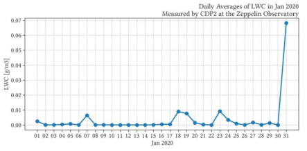 Average Daily liquid water content (LWC) [g/㎥] in January 2020 measured by CDP2