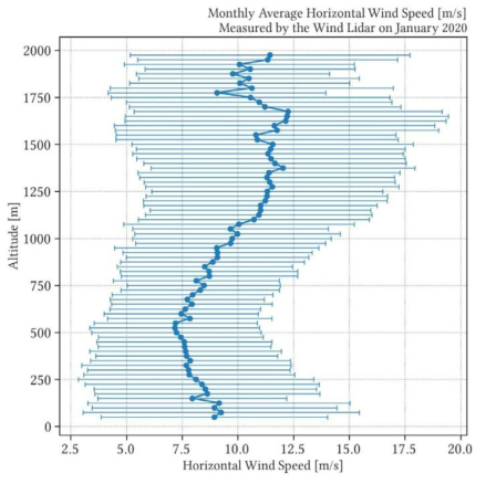 Average monthly horizontal wind speed [m/s] in January 2020 measured by doppler wind lidar