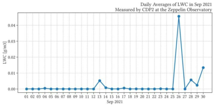 Same as Fig. 3.3.1.17 but for September 2021