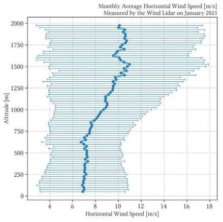 Average monthly horizontal wind speed [m/s] in January 2021 measured by doppler wind lidar