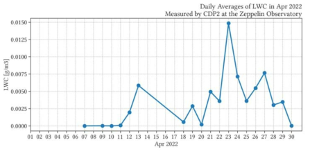 Average Daily liquid water content (LWC) [g/㎥] in April 2022 measured by CDP2