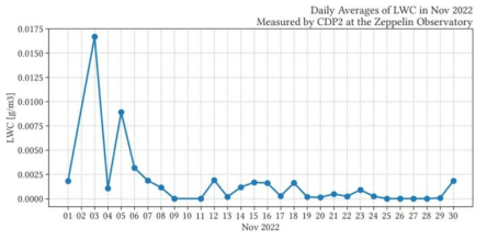 Same as Fig. 3.3.1.28 but for November 2022