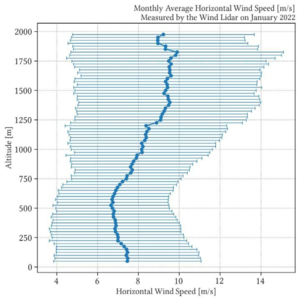 Average monthly horizontal wind speed [m/s] in January 2022 measured by doppler wind lidar