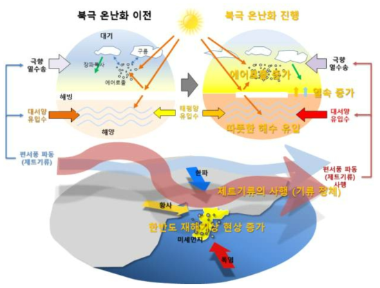 북극 온난화에 따른 해양-해빙 변화, 북반구 대기-해양의 대순환, 동아시아 재해기상 현상의 연관에 대한 모식도