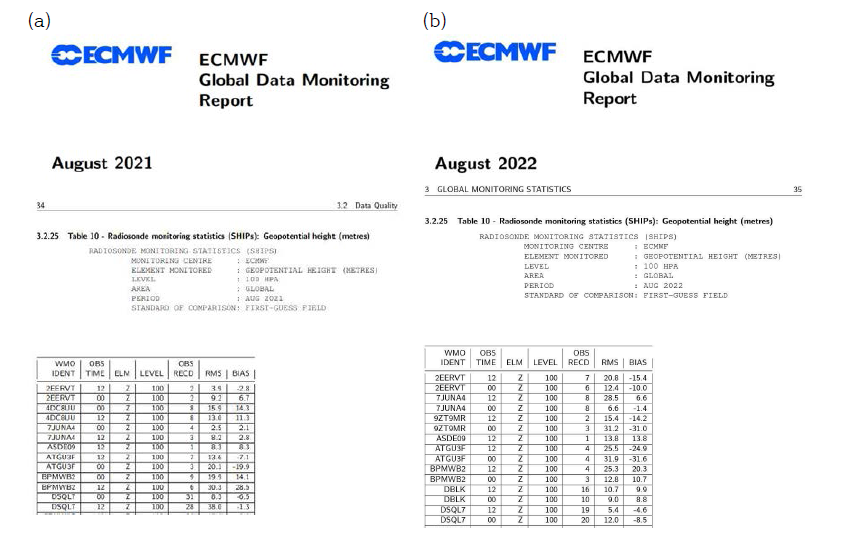 “유럽중기예보센터(ECMWF) 전지구 실시간 수집 관측 모니터링 월간 리포트”에 있는 “예보를 위한 자료동화에 활용된 라디오존데 자료 통계”에 명시된 아라온호 콜사인 (DSQL7) (a) 2021년 8월, (b) 2022년 8월