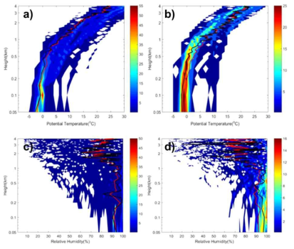 고도 4km까지의 온위(°C) (상)와 상대습도(%) (하)의 확률분포: a), c) 북극항해 2항차 (7월 20일~8월 18일), b), d) 북극항해 3항차 (8월 18일~9월 9일). 붉은 선과 검은선은 각각 평균과 중간값의 프로파일을 나타냄