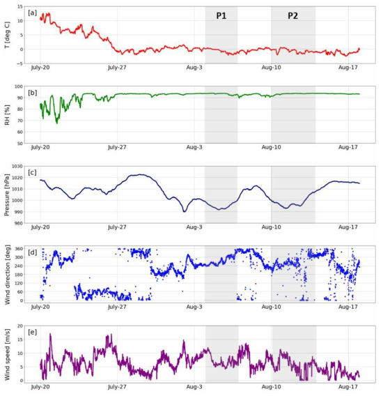선상관측된 (a) 대기 온도 (degC) 및 (b) 상대 습도 (%), (c) 기압 (hPa), (d) 진풍향 (deg) 및 (e) 속도 (m/s). 음영은 각각 8월 4일부터 6일까지인 P1과 8월 10일부터 13일 까지인 P2를 나타냄