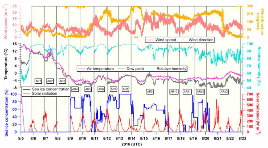 항해기간 중 관측한 풍속 (m s−1), 풍향 (도), 대기온도 (℃), 이슬점 (℃), 상대습도 (%), 태양 복사에너지 (W m−2), 그리고 해빙농도 (%)의 시계열 분포특성. 노란색으로 표시한 구역들은 각 에어로졸 시료 (AR1−AR13)의 샘플링 기간을 의미함. 해빙농도는 AMSR 2 해빙 일자료부터 획득한 3.125 km × 3.125 km 격자 내의 해빙이 덮혀 있는 지역의 퍼센트를 나타냄 (Spreen et al., 2008)