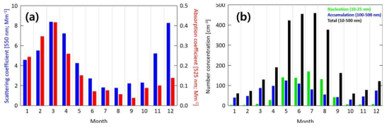 Ny-Ålesund 기지(제플린 측정소)에서 2010년-2013년 기간에 (a) 3파장 네펠로미터 및 PSAP을 이용하여 각각 550 nm, 525 nm 파장대에서 측정한 에어로졸 산란계수 및 흡수계수의 월변화와 (b) DMPS로 측정한 핵화(Nucleation) 모드(초록색), 축적 (Accumulation) 모드(파란색) 및 총수농도(검은색)의 월변화