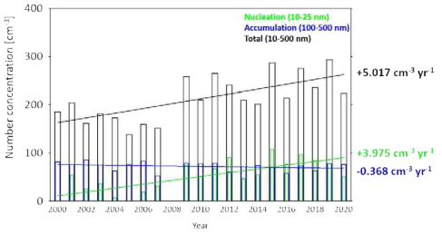 Ny-Ålesund 기지(제플린 측정소)에서 2000년~2020년 기간에 DMPS 를 이용하여 측정한 에어로졸 입경별 수농도 자료로부터 산정된 핵화(Nucleation) 모드(초록색), 축적(Accumulation) 모드(파란색) 및 총(Total) 수농도(검정색)의 연 변화 및 증감추세