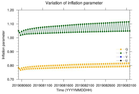 Temporal variation of spatially-averaged inflation parameter for zonal wind, meridional wind, temperature, and moisture