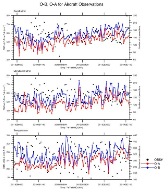 RMS of O-B (observation minus background; blue), O-A (observation minus analysis; red), and the number of assimilated observations (black) for aircraft zonal wind (top), meridional wind (middle), and temperature (bottom) during the cycling period of 06 UTC 5 August ~ 18 UTC 31 August 2019