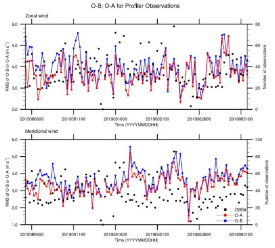 RMS of O-B (observation minus background; blue), O-A (observation minus analysis; red), and the number of assimilated observations (black) for wind-profiler (including wind lidar observations from Dasan station) zonal wind (top) and meridional wind (bottom) during the cycling period of 06 UTC 5 August ~ 18 UTC 31 August 2019