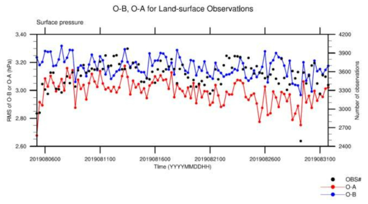 RMS of O-B (observation minus background; blue), O-A (observation minus analysis; red), and the number of assimilated observations (black) for land surface pressure during the cycling period of 06 UTC 5 August ~ 18 UTC 31 August 2019