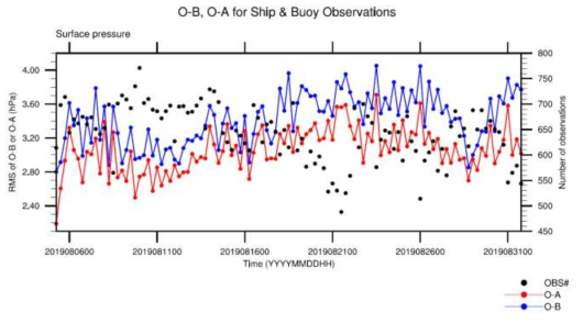 RMS of O-B (observation minus background; blue), O-A (observation minus analysis; red), and the number of assimilated observations (black) for ship & buoy surface pressure during the cycling period of 06 UTC 5 August ~ 18 UTC 31 August 2019