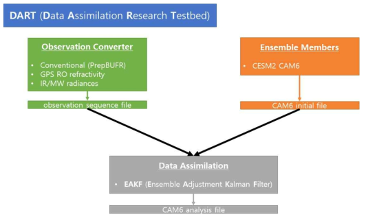 Schematic diagram for CAM6-DART data assimilation system. All raw observational data are converted into observation sequence format, and then they are combined with prior (background) ensemble to make posterior (analysis) ensemble through EAKF method