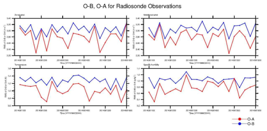 RMS of O-B (observation minus background; blue) and O-A (observation minus analysis; red) for radiosonde zonal wind (top-left), meridional wind (top-right), temperature (bottom-left), and specific humidity (bottom-right) during the cycling period of 00 UTC 11 August ~ 00 UTC 16 August 2014