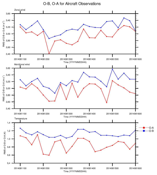 RMS of O-B (observation minus background; blue) and O-A (observation minus analysis; red) for aircraft zonal wind (top), meridional wind (middle), and temperature (bottom) during the cycling period of 00 UTC 11 August ~ 00 UTC 16 August 2014