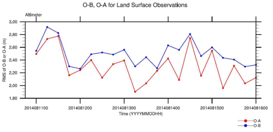 RMS of O-B (observation minus background; blue) and O-A (observation minus analysis; red) for land-station altimeter during the cycling period of 00 UTC 11 August ~ 00 UTC 16 August 2014