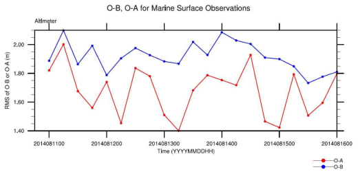 RMS of O-B (observation minus background; blue) and O-A (observation minus analysis; red) for marine (ship & buoy) altimeter during the cycling period of 00 UTC 11 August ~ 00 UTC 16 August 2014