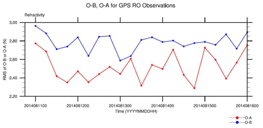 RMS of O-B (observation minus background; blue) and O-A (observation minus analysis; red) for GPS RO refractivity during the cycling period of 00 UTC 11 August ~ 00 UTC 16 August 2014