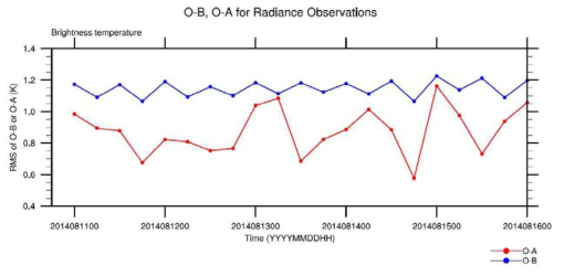 RMS of O-B (observation minus background; blue) and O-A (observation minus analysis; red) for satellite brightness temperature during the cycling period of 00 UTC 11 August ~ 00 UTC 16 August 2014