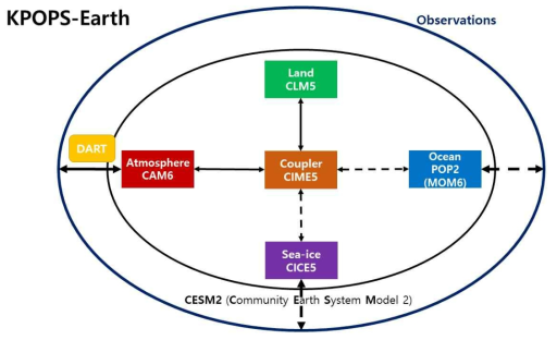 Schematic diagram for KPOPS-Earth. KPOPS-Earth is based on Earth system model, CESM2, which consists of atmospheric model (CAM6), land model (CLM5), ocean model (POP2), and sea-ice model (CICE5). CAM6-DART system is for initialization of CAM6, using ensemble-based data assimilation method (EAKF)